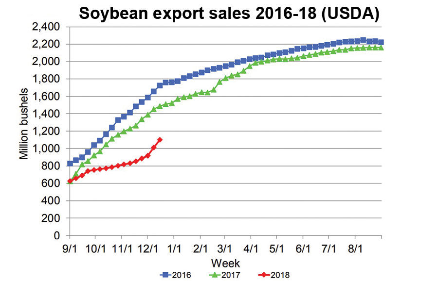Grain market outlook chart
